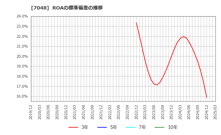 7048 ベルトラ(株): ROAの標準偏差の推移