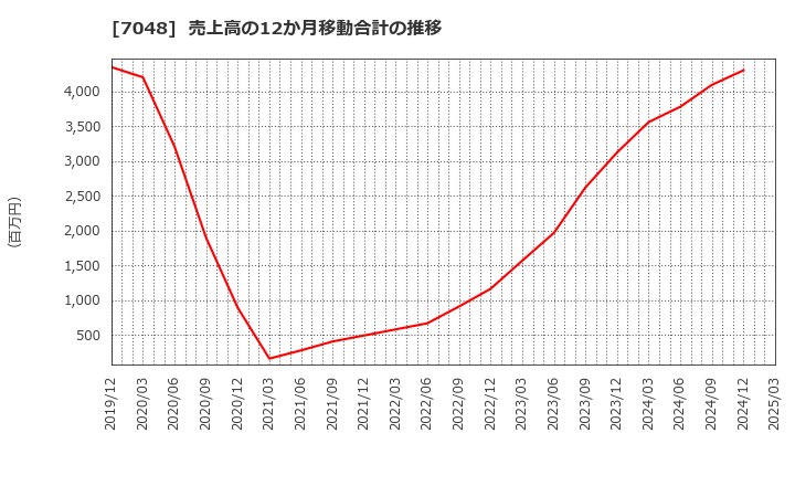 7048 ベルトラ(株): 売上高の12か月移動合計の推移