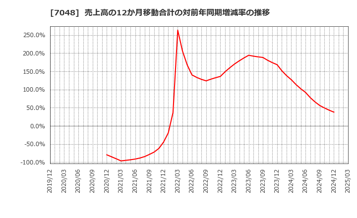 7048 ベルトラ(株): 売上高の12か月移動合計の対前年同期増減率の推移
