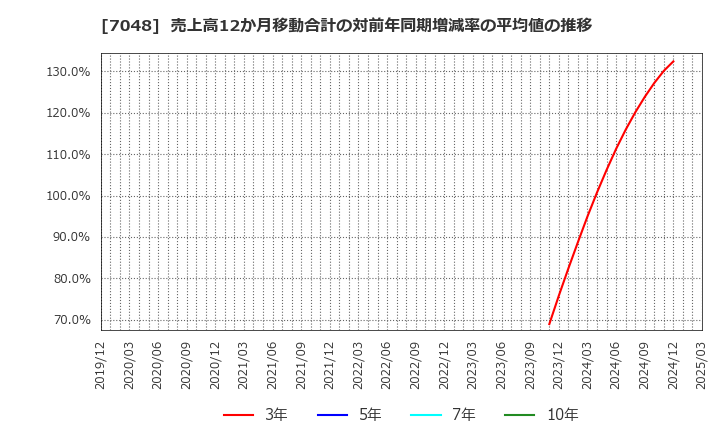 7048 ベルトラ(株): 売上高12か月移動合計の対前年同期増減率の平均値の推移