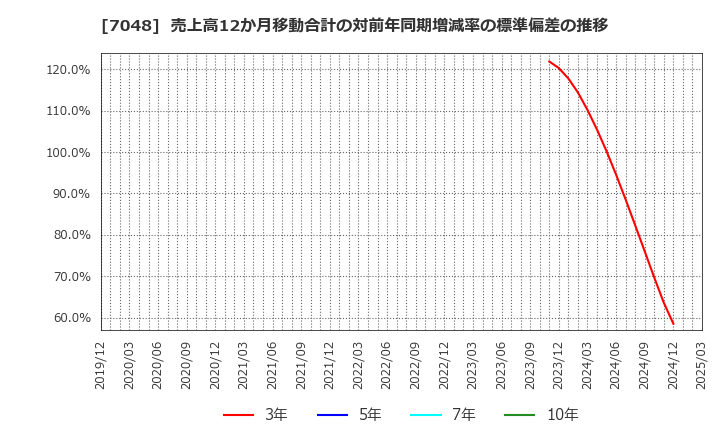 7048 ベルトラ(株): 売上高12か月移動合計の対前年同期増減率の標準偏差の推移