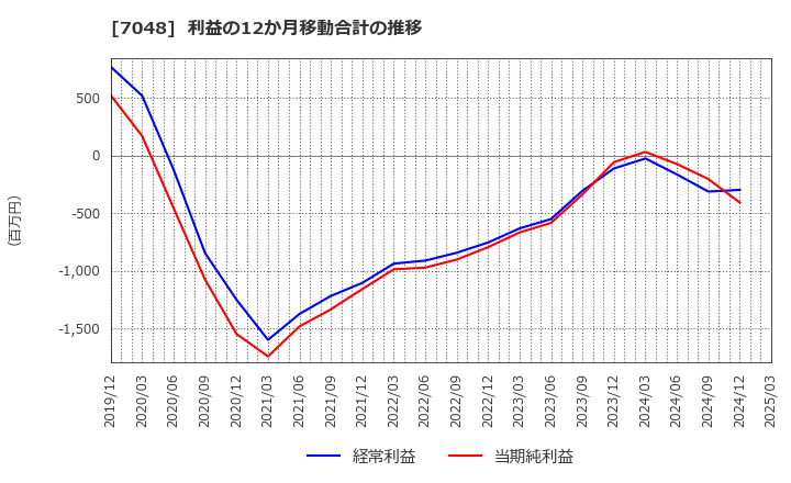 7048 ベルトラ(株): 利益の12か月移動合計の推移