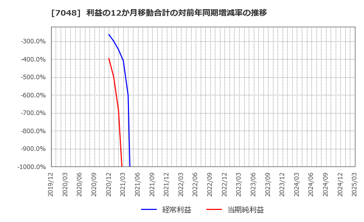 7048 ベルトラ(株): 利益の12か月移動合計の対前年同期増減率の推移