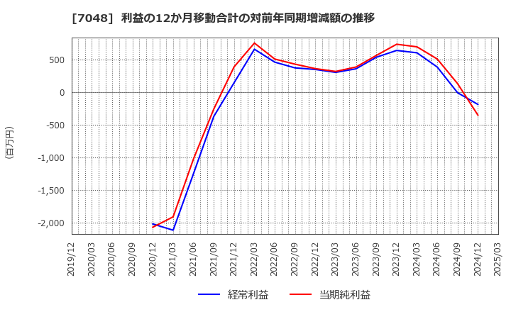 7048 ベルトラ(株): 利益の12か月移動合計の対前年同期増減額の推移