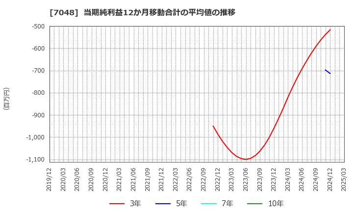 7048 ベルトラ(株): 当期純利益12か月移動合計の平均値の推移