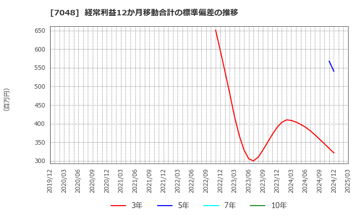 7048 ベルトラ(株): 経常利益12か月移動合計の標準偏差の推移