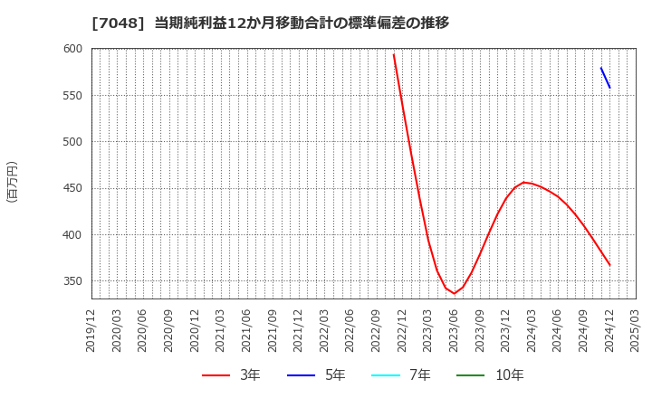 7048 ベルトラ(株): 当期純利益12か月移動合計の標準偏差の推移