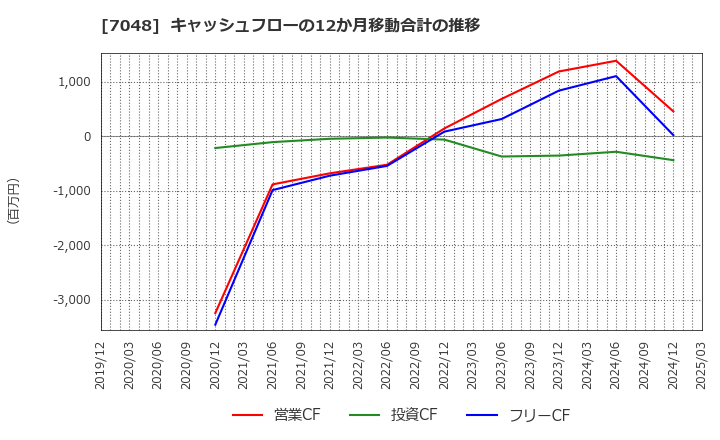 7048 ベルトラ(株): キャッシュフローの12か月移動合計の推移