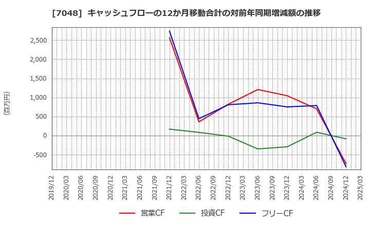 7048 ベルトラ(株): キャッシュフローの12か月移動合計の対前年同期増減額の推移
