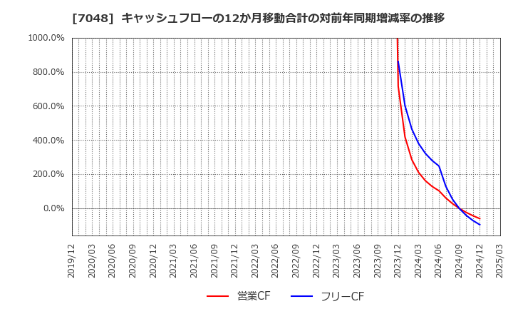 7048 ベルトラ(株): キャッシュフローの12か月移動合計の対前年同期増減率の推移
