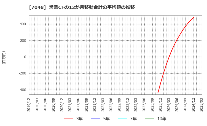 7048 ベルトラ(株): 営業CFの12か月移動合計の平均値の推移