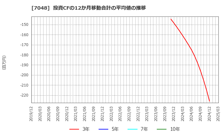 7048 ベルトラ(株): 投資CFの12か月移動合計の平均値の推移