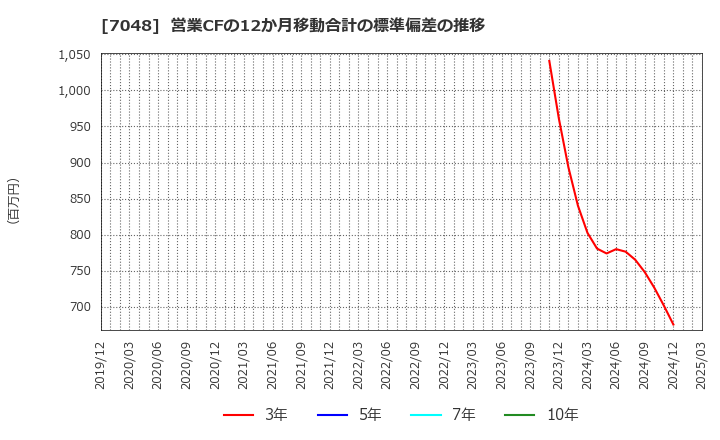 7048 ベルトラ(株): 営業CFの12か月移動合計の標準偏差の推移