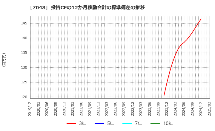 7048 ベルトラ(株): 投資CFの12か月移動合計の標準偏差の推移