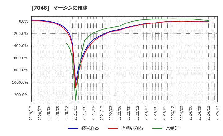 7048 ベルトラ(株): マージンの推移