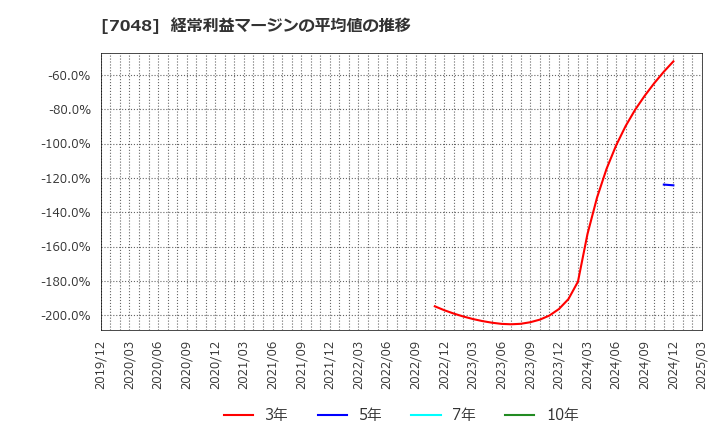 7048 ベルトラ(株): 経常利益マージンの平均値の推移
