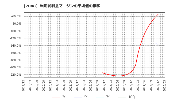 7048 ベルトラ(株): 当期純利益マージンの平均値の推移