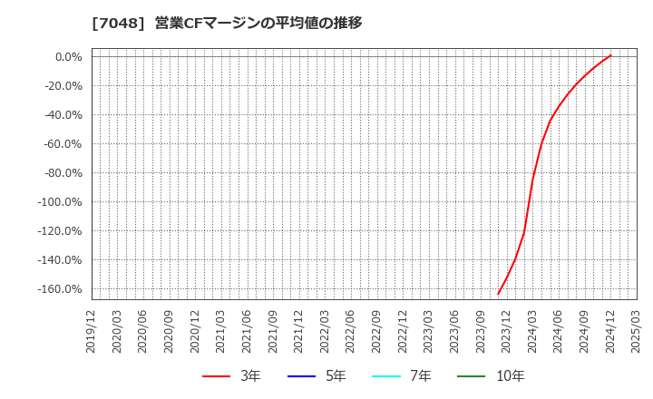 7048 ベルトラ(株): 営業CFマージンの平均値の推移