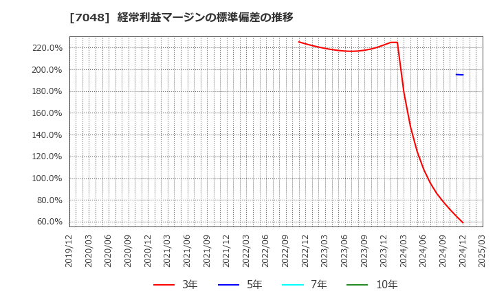 7048 ベルトラ(株): 経常利益マージンの標準偏差の推移