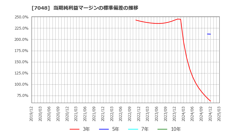 7048 ベルトラ(株): 当期純利益マージンの標準偏差の推移