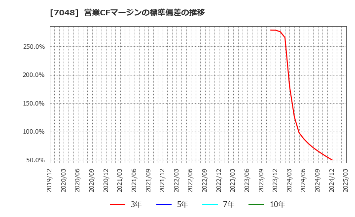 7048 ベルトラ(株): 営業CFマージンの標準偏差の推移