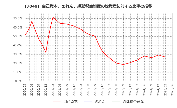 7048 ベルトラ(株): 自己資本、のれん、繰延税金資産の総資産に対する比率の推移
