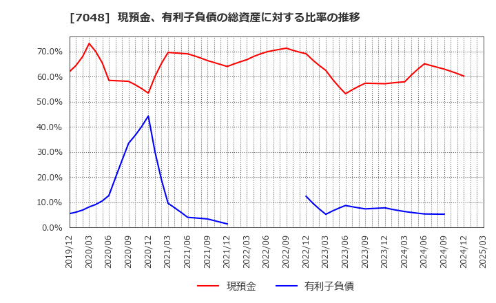 7048 ベルトラ(株): 現預金、有利子負債の総資産に対する比率の推移