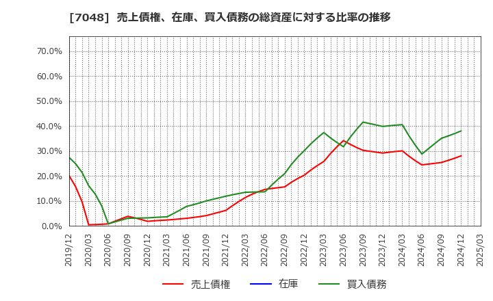 7048 ベルトラ(株): 売上債権、在庫、買入債務の総資産に対する比率の推移