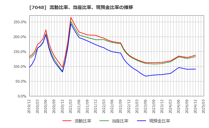 7048 ベルトラ(株): 流動比率、当座比率、現預金比率の推移
