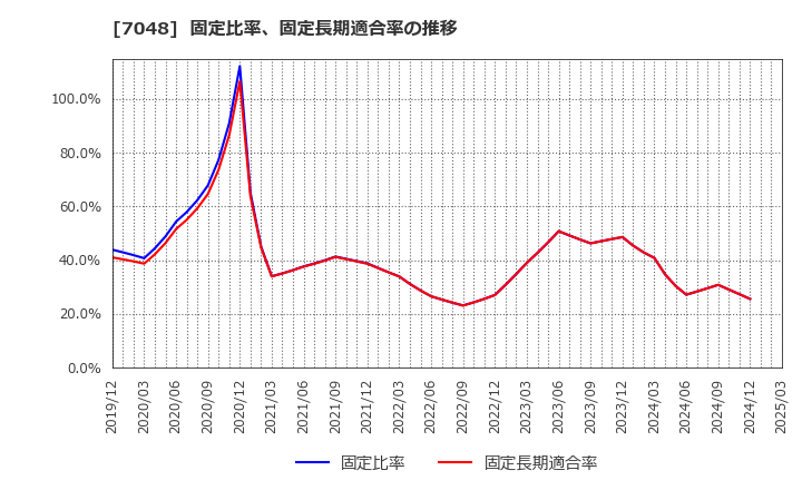 7048 ベルトラ(株): 固定比率、固定長期適合率の推移