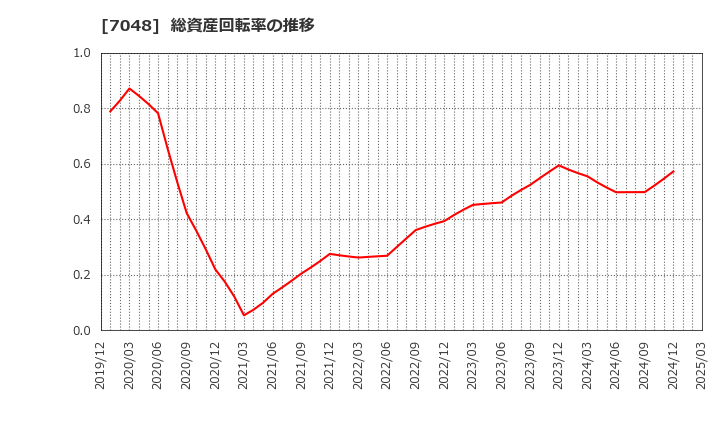 7048 ベルトラ(株): 総資産回転率の推移