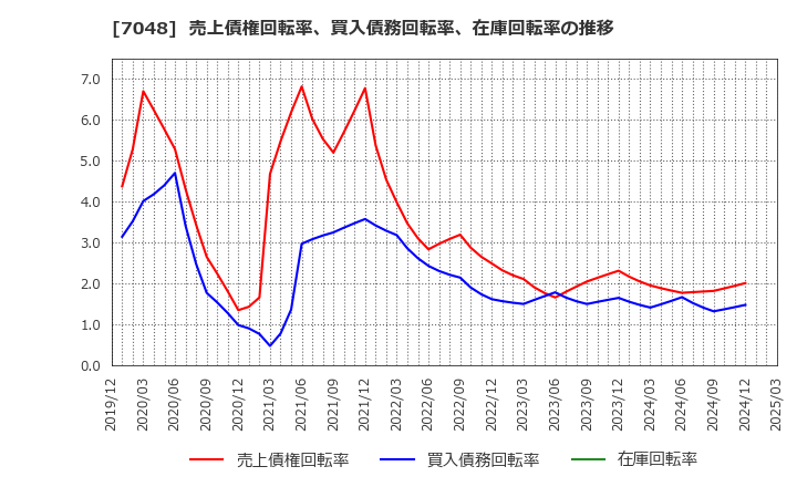 7048 ベルトラ(株): 売上債権回転率、買入債務回転率、在庫回転率の推移