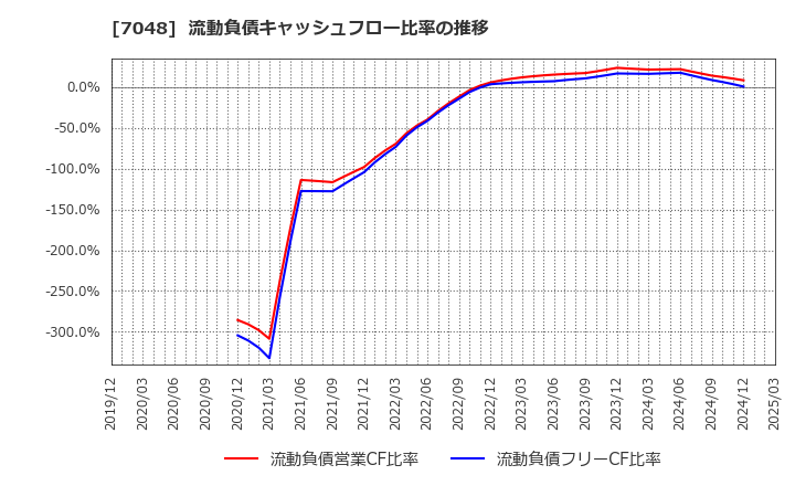 7048 ベルトラ(株): 流動負債キャッシュフロー比率の推移
