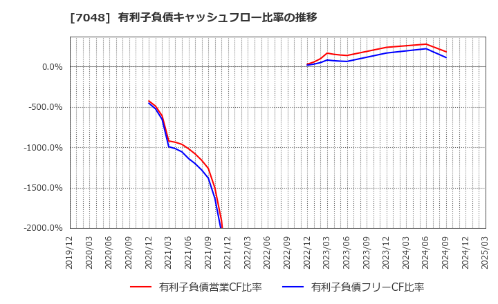 7048 ベルトラ(株): 有利子負債キャッシュフロー比率の推移