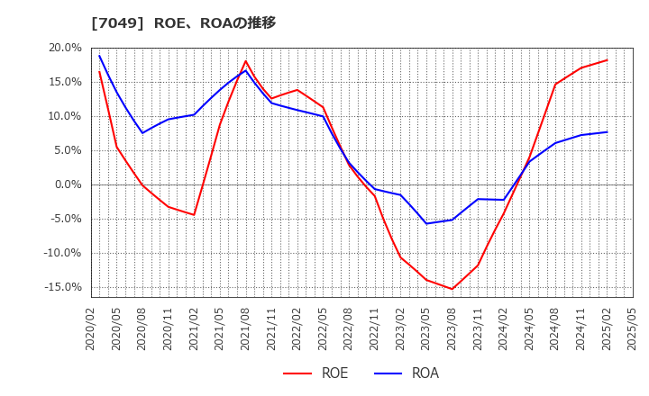 7049 (株)識学: ROE、ROAの推移