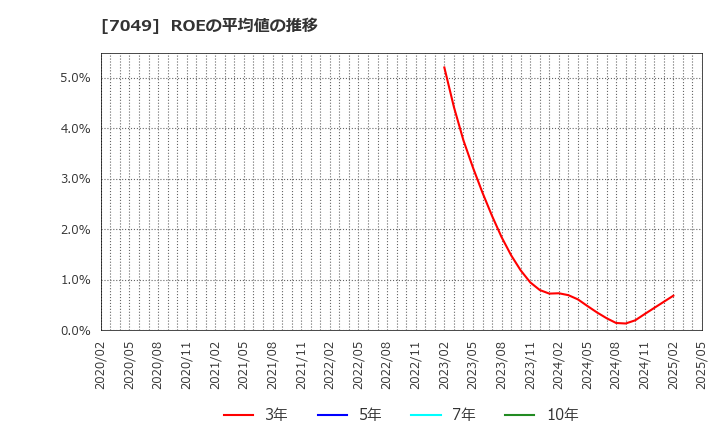 7049 (株)識学: ROEの平均値の推移