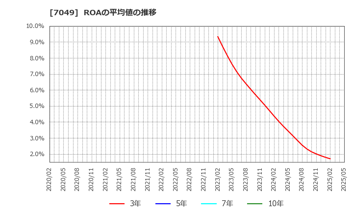 7049 (株)識学: ROAの平均値の推移