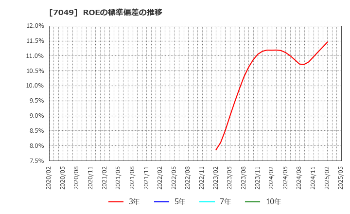 7049 (株)識学: ROEの標準偏差の推移