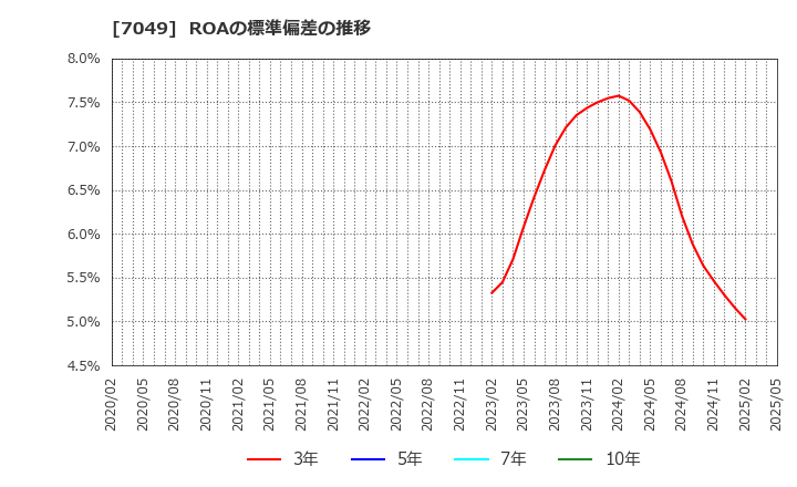 7049 (株)識学: ROAの標準偏差の推移