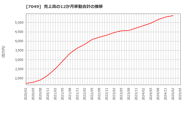 7049 (株)識学: 売上高の12か月移動合計の推移
