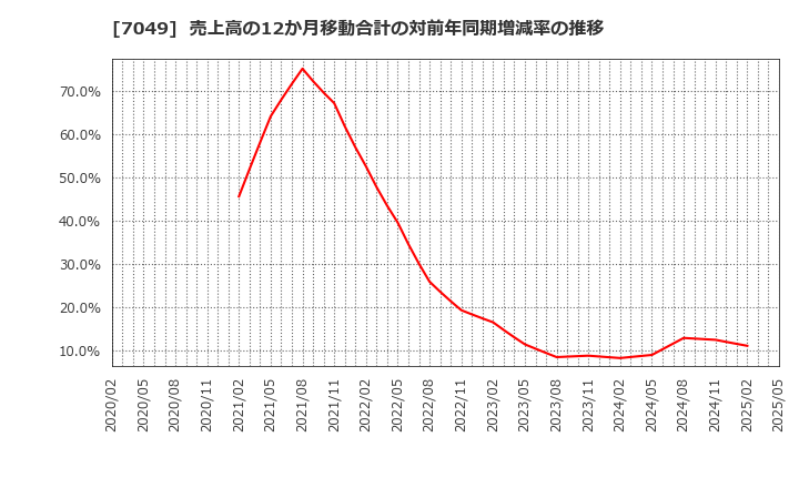 7049 (株)識学: 売上高の12か月移動合計の対前年同期増減率の推移