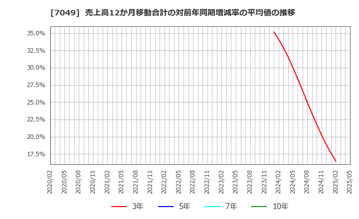 7049 (株)識学: 売上高12か月移動合計の対前年同期増減率の平均値の推移