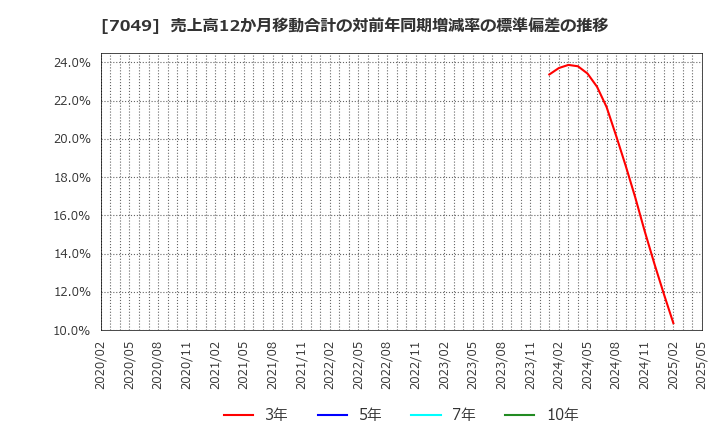7049 (株)識学: 売上高12か月移動合計の対前年同期増減率の標準偏差の推移