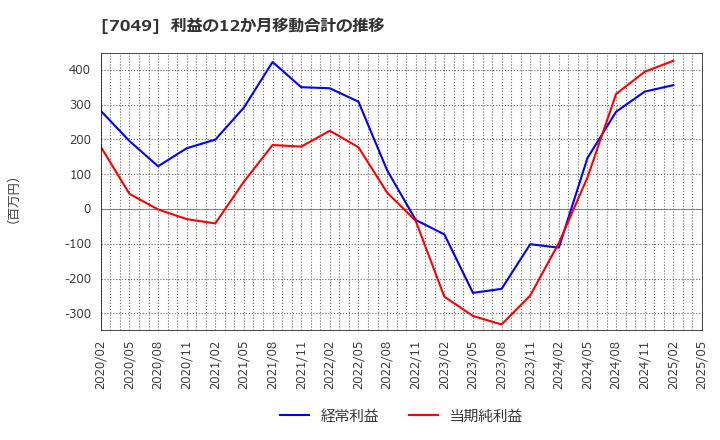 7049 (株)識学: 利益の12か月移動合計の推移