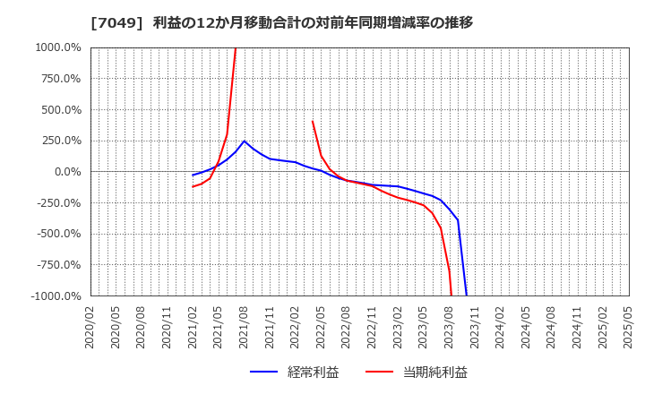 7049 (株)識学: 利益の12か月移動合計の対前年同期増減率の推移