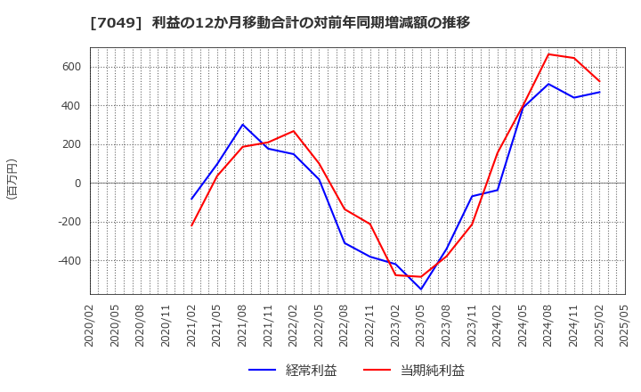 7049 (株)識学: 利益の12か月移動合計の対前年同期増減額の推移