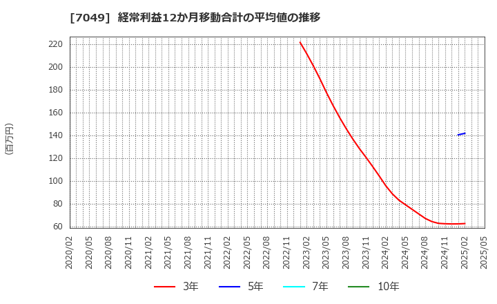 7049 (株)識学: 経常利益12か月移動合計の平均値の推移