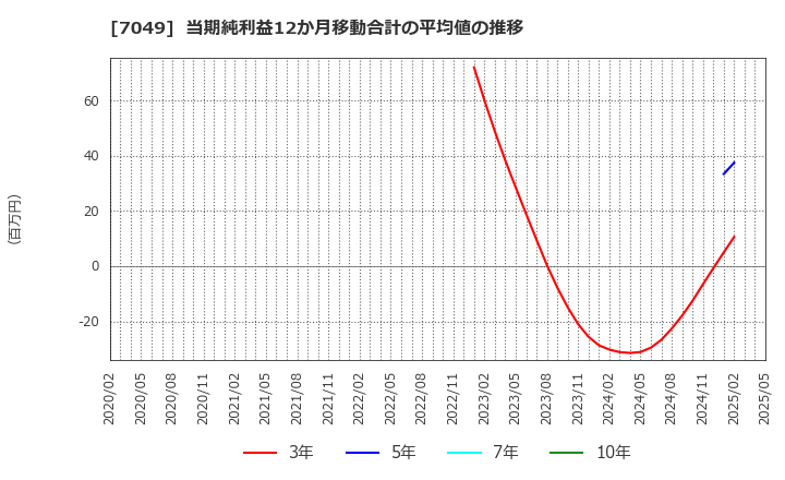 7049 (株)識学: 当期純利益12か月移動合計の平均値の推移