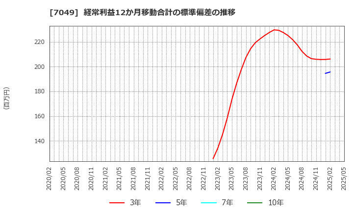 7049 (株)識学: 経常利益12か月移動合計の標準偏差の推移