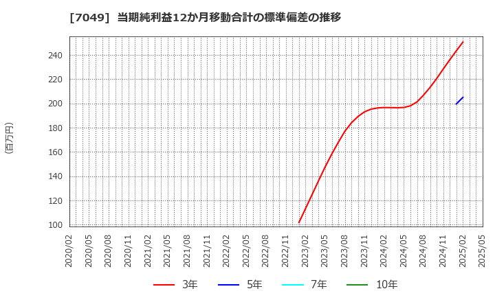 7049 (株)識学: 当期純利益12か月移動合計の標準偏差の推移